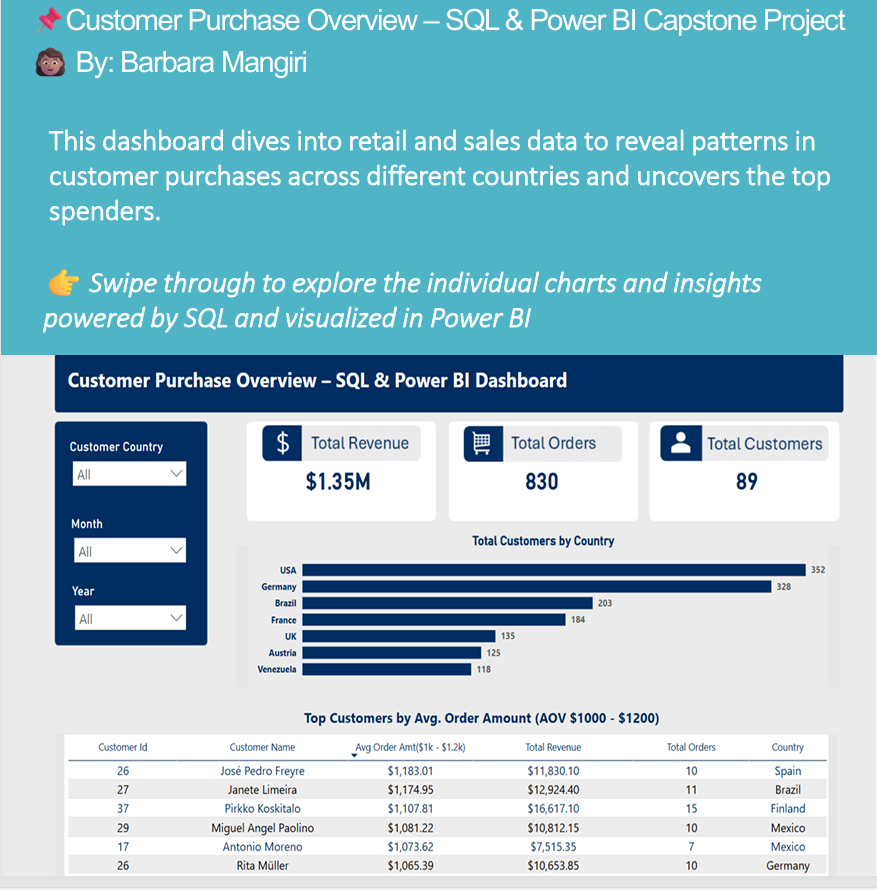 Customer Purchase Overview